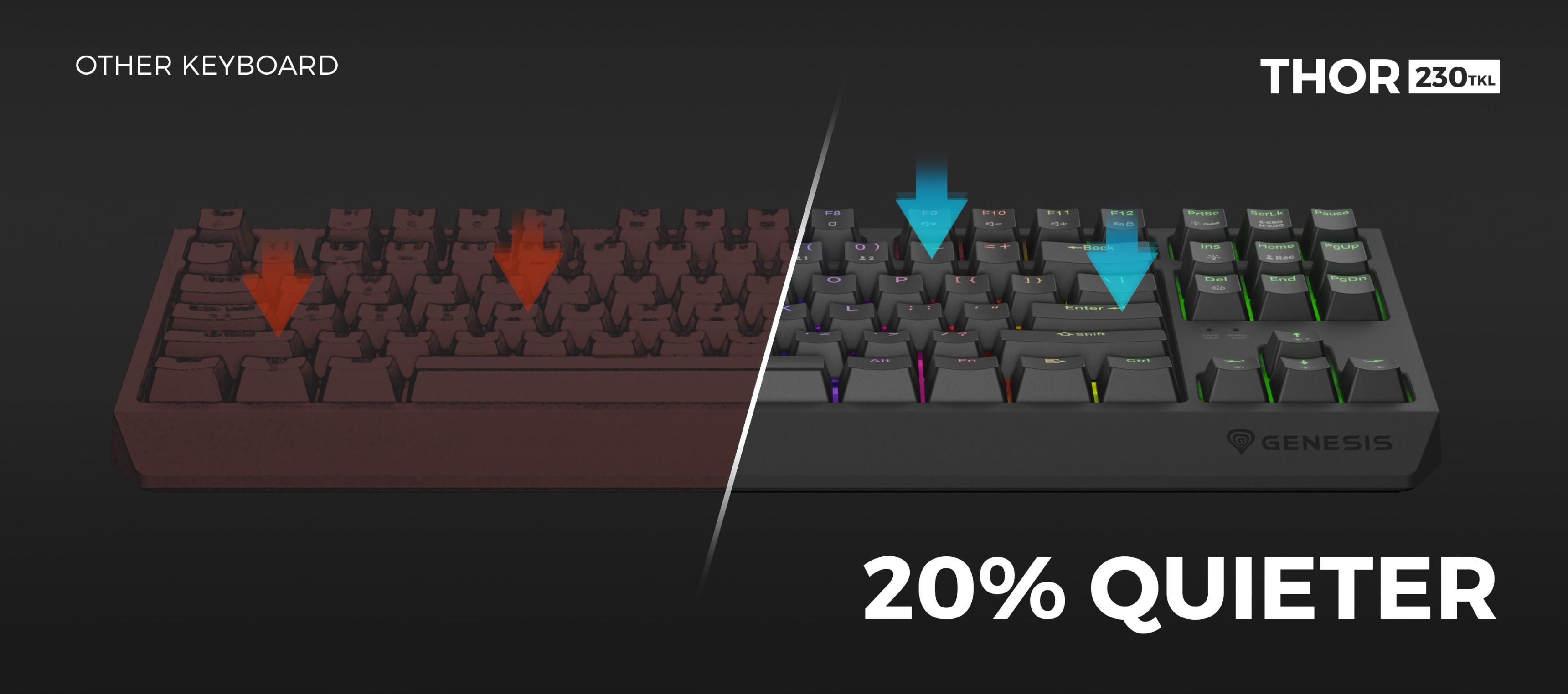 Comparație între două tastaturi, evidențiind Genesis Thor 230 TKL Wireless pe partea dreaptă, care este cu 20% mai silențioasă decât cealaltă tastatură